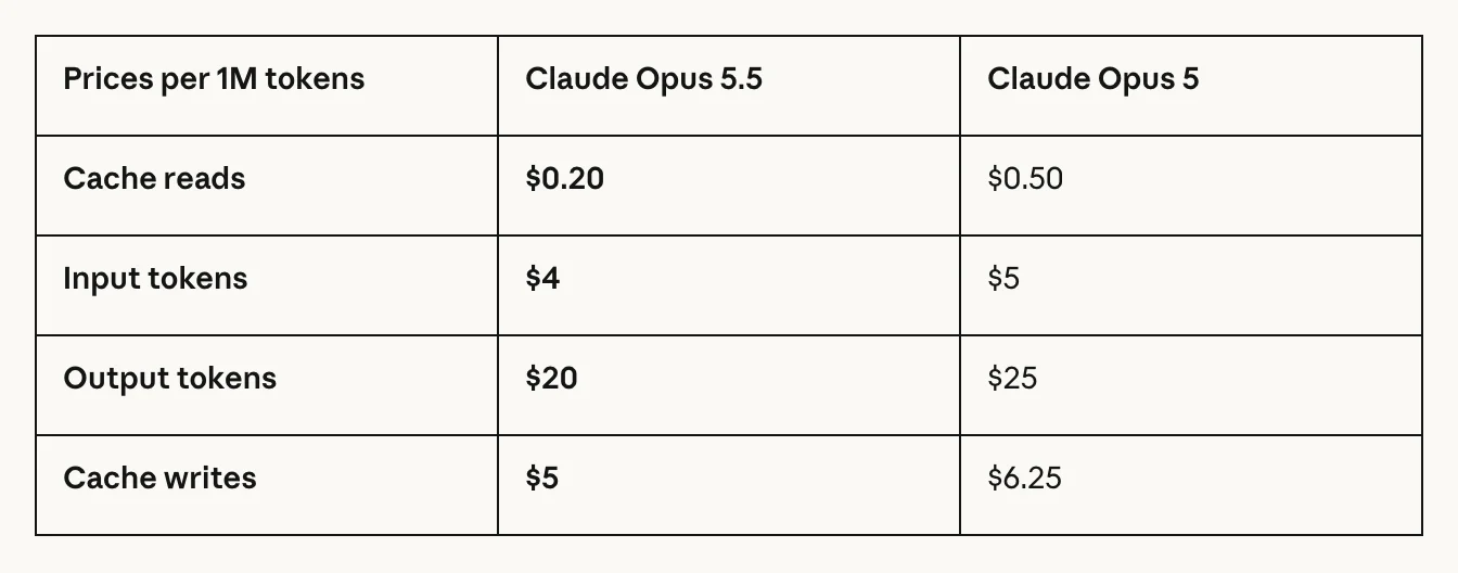 جدول قیمت آنتروپیک که Claude Opus 5.5 را با Claude Opus 5 برای هر یک میلیون توکن در خواندن کش، ورودی، خروجی و نوشتن کش مقایسه می‌کند.
