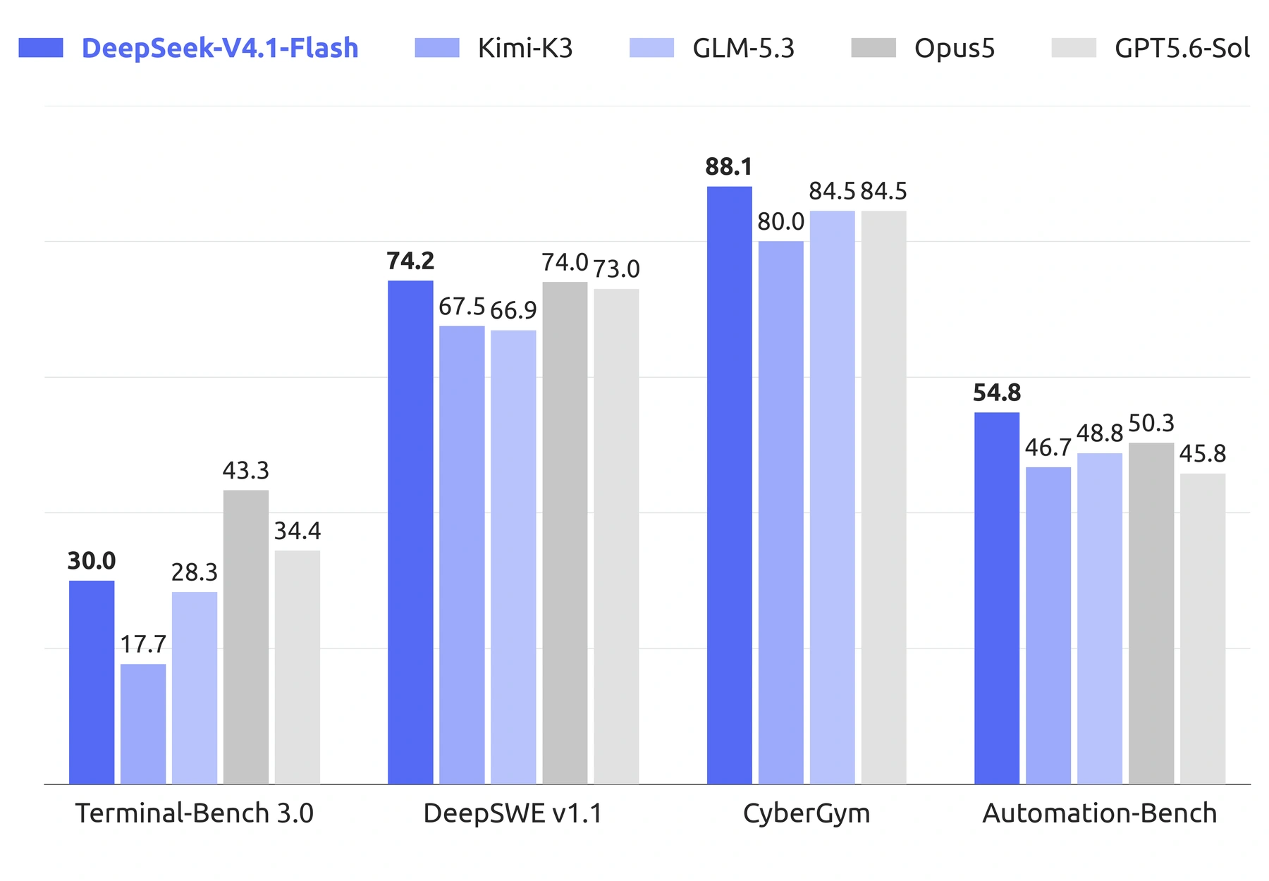 DeepSeek's original agent benchmark chart. The Terminal-Bench 3.0 comparison also shows the gap to Opus 5 and GPT-5.6 Sol; this is provider evidence, not independent testing.