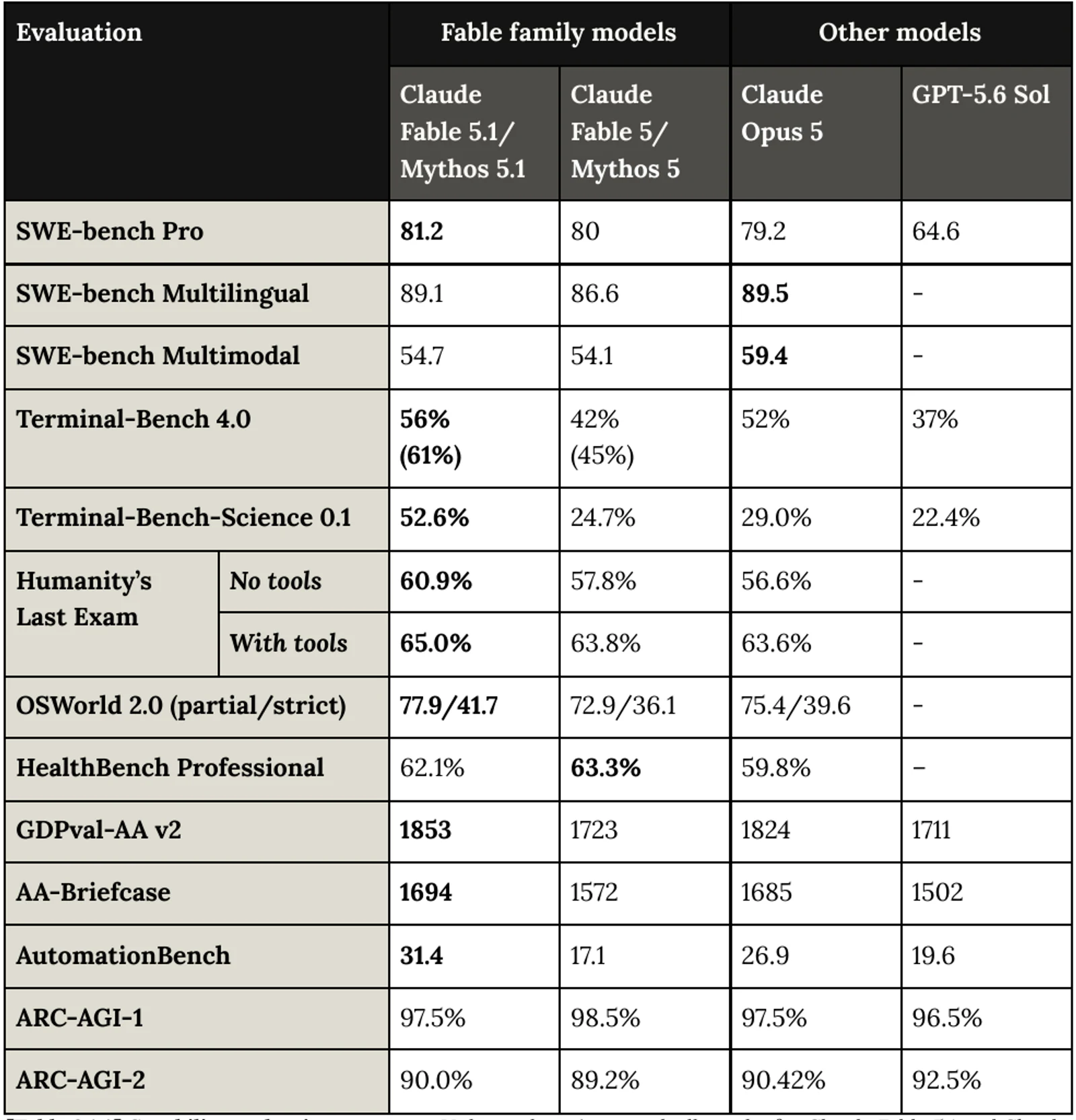 The capability summary table from Anthropic's official Fable 5.1 and Mythos 5.1 system card.