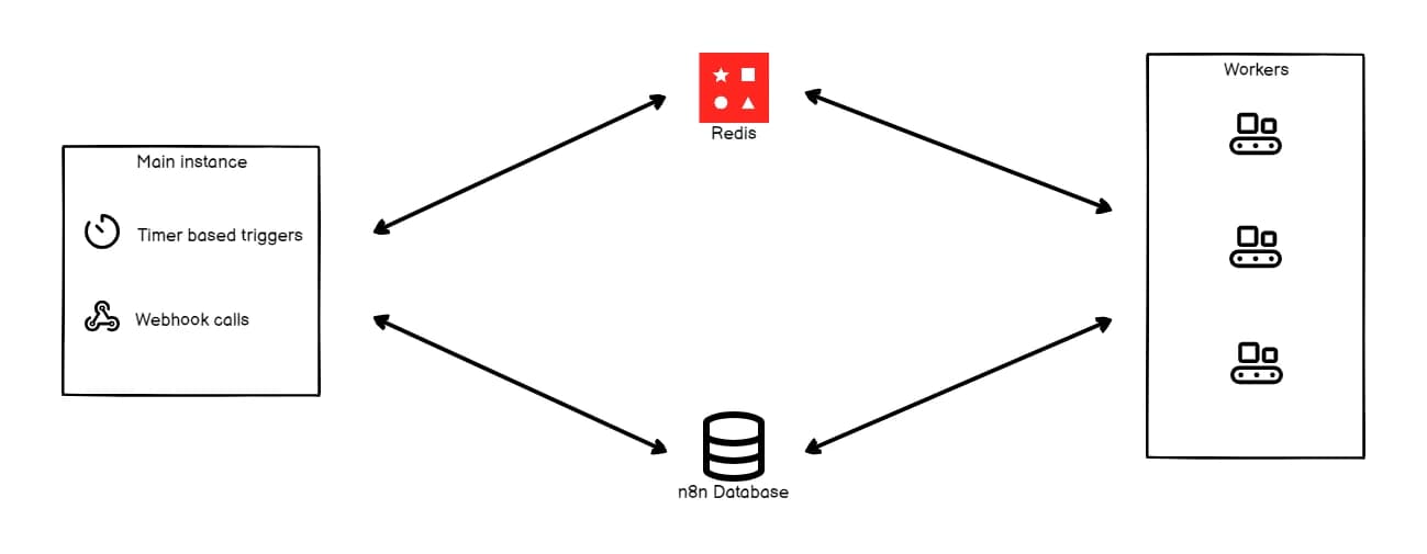 Official n8n diagram of queue mode: the main instance, Redis, workers, and the database; source: n8n documentation