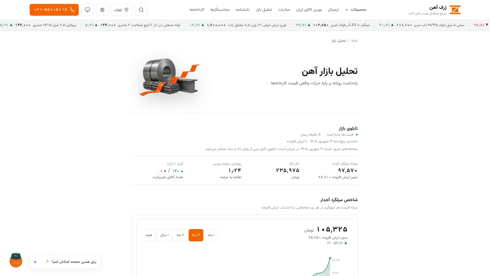 Zharfahan market analysis page with the rebar index chart and daily market board